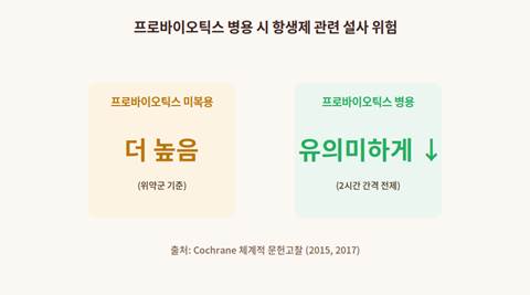 프로바이오틱스 병용 시 항생제 관련 설사 감소 연구 결과