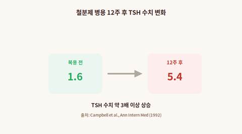 철분제 병용 시 TSH 수치 변화 연구 결과 그래프