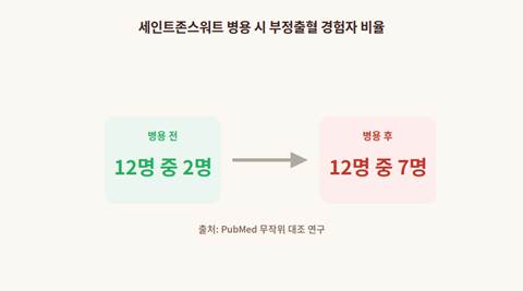 세인트존스워트 피임약 병용 시 부정출혈 발생률 비교 연구