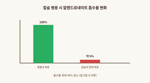 마그네슘 골다공증약 금속 양이온별 흡수율 감소 비교