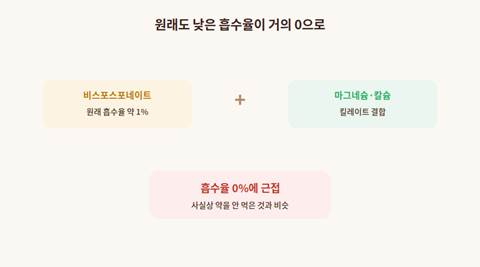 마그네슘 골다공증약 킬레이트 결합으로 흡수를 막는 원리 다이어그램