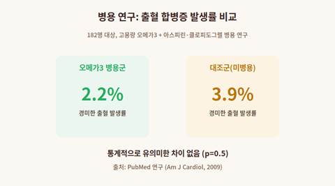 오메가3 아스피린 병용 출혈 위험 연구 결과 그래프