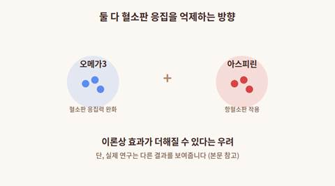 오메가3와 아스피린이 혈소판에 작용하는 원리 다이어그램